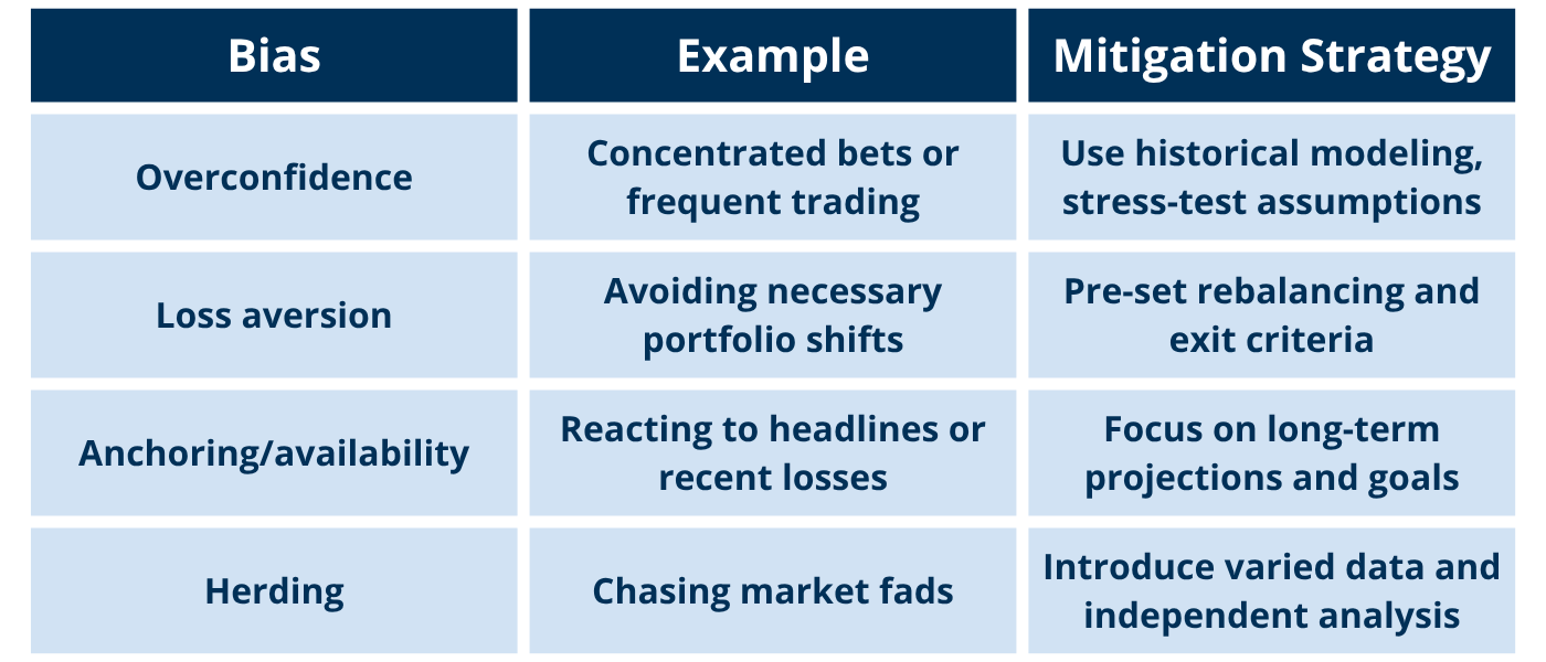 Biases and Mitigation Strategies - Bias	Example	Mitigation Strategy Overconfidence	Concentrated bets or frequent trading	Use historical modeling, stress-test assumptions Loss aversion	Avoiding necessary portfolio shifts	Pre-set rebalancing and exit criteria Anchoring/Availability	Reacting to headlines or recent losses	Focus on long-term projections and goals Herding	Chasing market fads	Introduce varied data and independent analysis