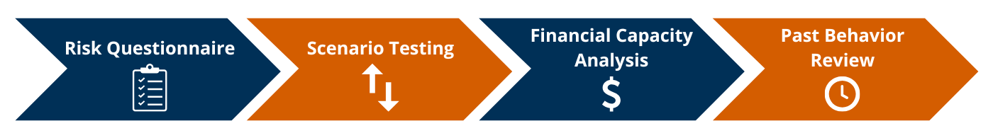 How Advisors Assess Risk: 1.	Risk Questionnaire (checklist icon)  2.	Scenario Testing (red/green arrows icon)  3.	Financial Capacity Analysis (dollar sign or piggy bank)  4.	Past Behavior Review (clock icon)