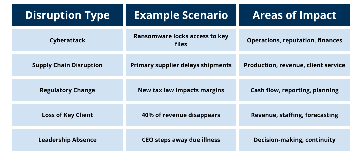 Protecting Your Business from Unexpected Disruptions Blog Graphic, Disruption Type	Example Scenario	Areas of Impact Cyberattack	Ransomware locks access to key files	Operations, reputation, finances Supply Chain Disruption	Primary supplier delays shipments	Production, revenue, client service Regulatory Change	New tax law impacts margins	Cash flow, reporting, planning Loss of Key Client	40% of revenue disappears	Revenue, staffing, forecasting Leadership Absence	CEO steps away due to illness	Decision-making, continuity