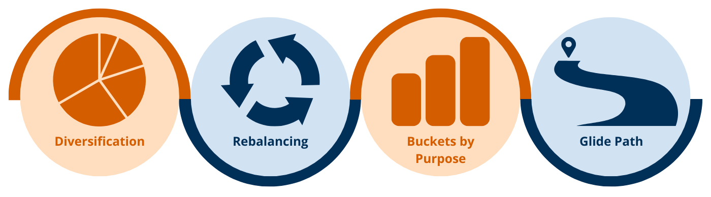 Strategies for Managing Risk: •	Diversification (pie chart) •	Rebalancing (circular arrows) •	Buckets by Purpose (bar graph) •	Glide Path (curved path with location pin)