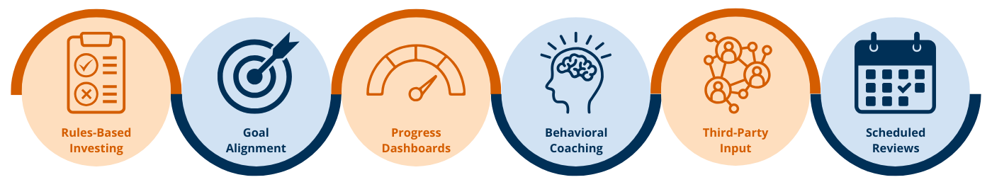Icon Cluster: “Strategies to Support Objective Financial Decision-Making”: •	Rules-Based Investing (clipboard or rules icon) •	Goal Alignment (bullseye icon) •	Progress Dashboards (graph or gauge icon) •	Behavioral Coaching (speech bubble or brain icon) •	Third-Party Input (globe or network icon) •	Scheduled Reviews (calendar icon)