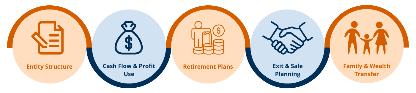 Icon Cluster: “Tax Planning Touches Every Part of Your Business Strategy” • Entity Structure (icon: legal document) • Cash Flow & Profit Use (icon: money bag) • Retirement Plans (icon: man with cane and dollar sign) • Exit & Sale Planning (icon: handshake) • Family & Wealth Transfer (icon: family silhouette)